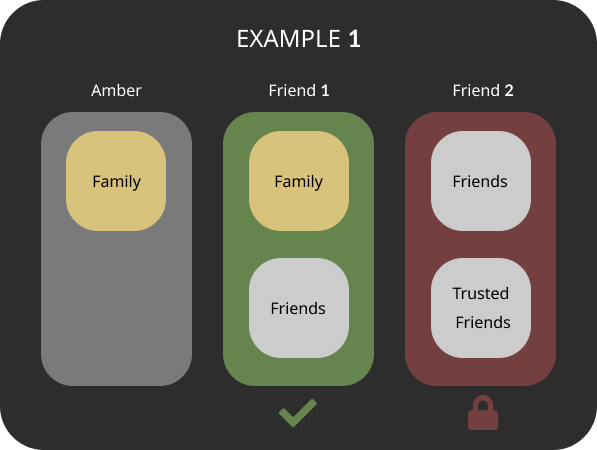 Image showing the privacy settings of a friend where you can assign privacy buckets